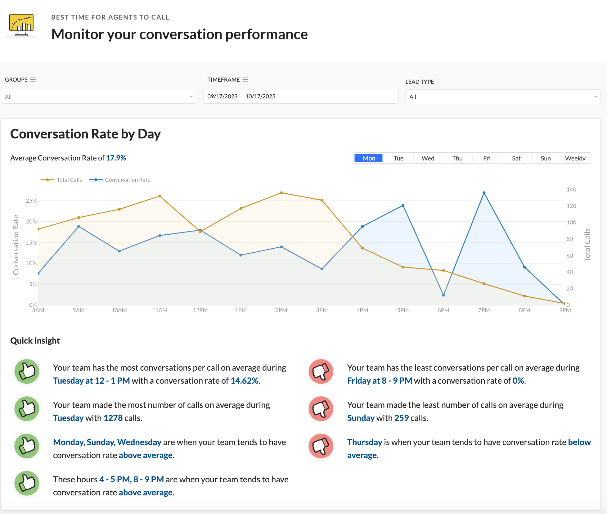 Screenshot of a conversation performance monitoring dashboard showing a line graph of total calls and conversation rate from 8 AM to 9 PM, along with quick insights about team call activity and optimal hours for conversations.