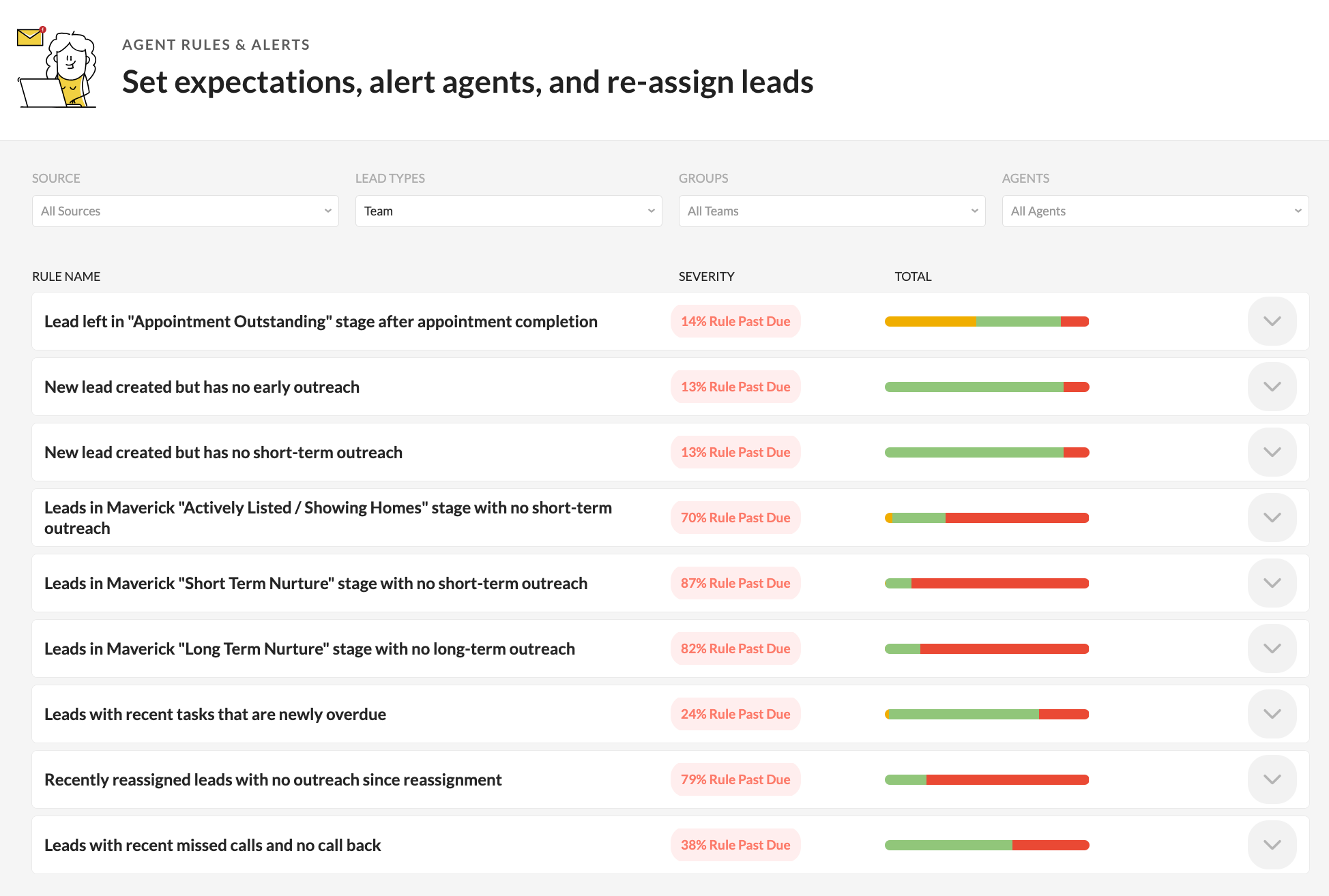 Screenshot of an agent rules and alerts dashboard showing various lead rules with severity levels and progress bars. The page title is 'Set expectations, alert agents, and re-assign leads.'